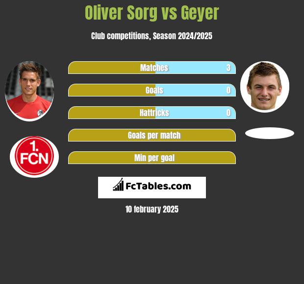 Oliver Sorg vs Geyer h2h player stats