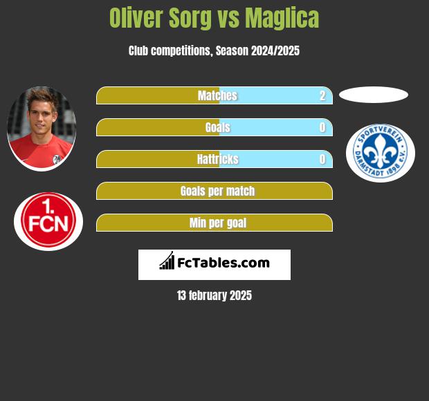 Oliver Sorg vs Maglica h2h player stats