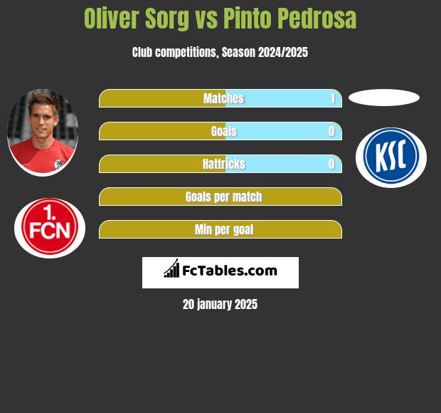 Oliver Sorg vs Pinto Pedrosa h2h player stats