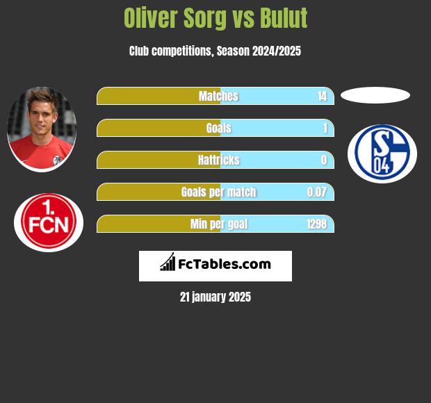 Oliver Sorg vs Bulut h2h player stats