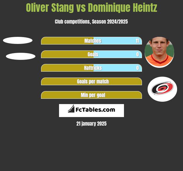 Oliver Stang vs Dominique Heintz h2h player stats