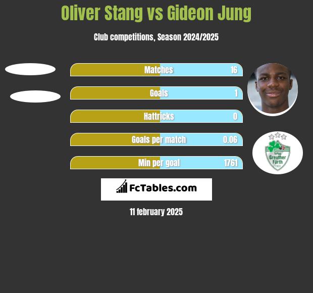 Oliver Stang vs Gideon Jung h2h player stats