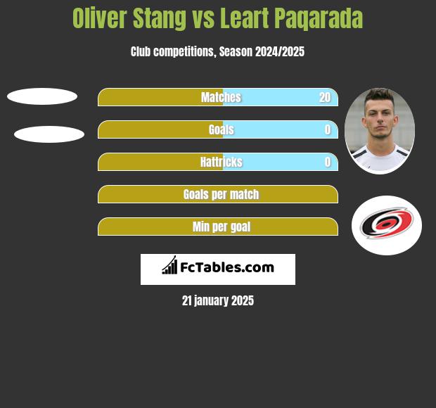 Oliver Stang vs Leart Paqarada h2h player stats