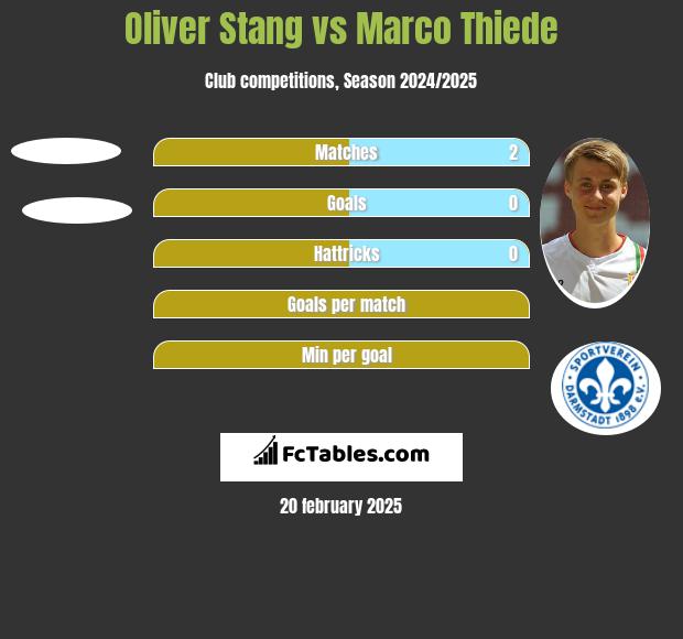 Oliver Stang vs Marco Thiede h2h player stats