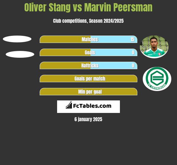 Oliver Stang vs Marvin Peersman h2h player stats