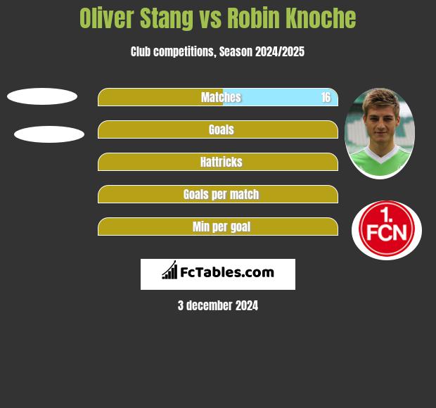 Oliver Stang vs Robin Knoche h2h player stats