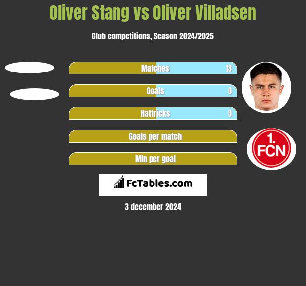 Oliver Stang vs Oliver Villadsen h2h player stats