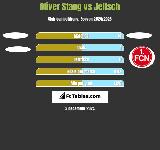 Oliver Stang vs Jeltsch h2h player stats