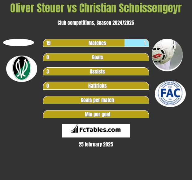 Oliver Steuer vs Christian Schoissengeyr h2h player stats