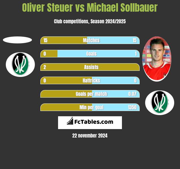 Oliver Steuer vs Michael Sollbauer h2h player stats