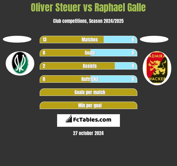 Oliver Steuer vs Raphael Galle h2h player stats