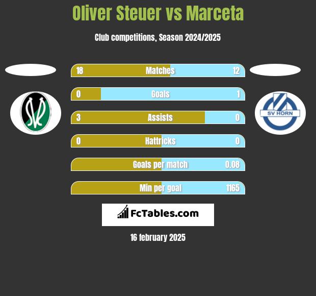 Oliver Steuer vs Marceta h2h player stats