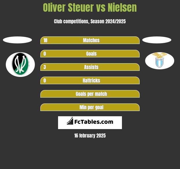 Oliver Steuer vs Nielsen h2h player stats