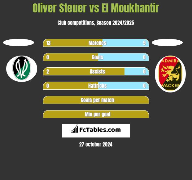 Oliver Steuer vs El Moukhantir h2h player stats