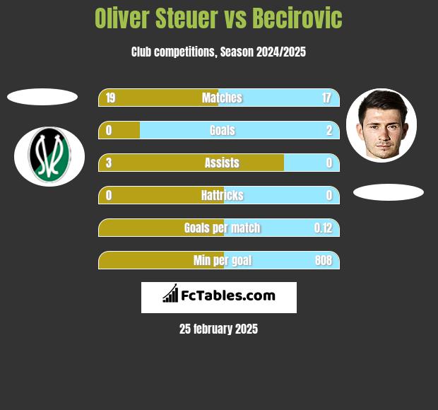 Oliver Steuer vs Becirovic h2h player stats