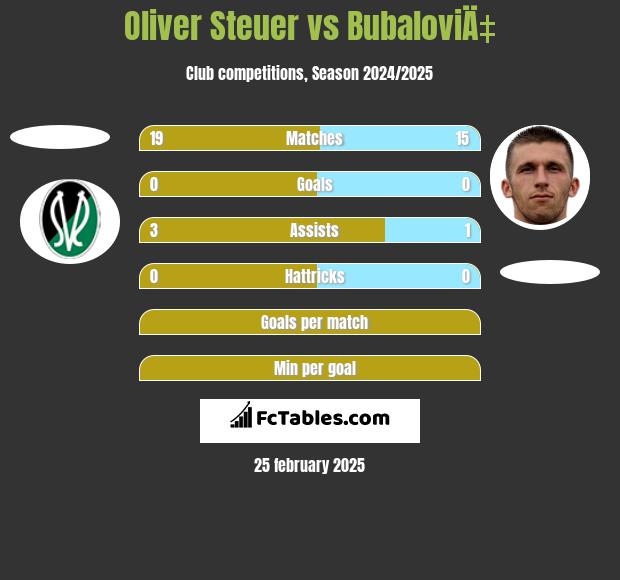 Oliver Steuer vs BubaloviÄ‡ h2h player stats