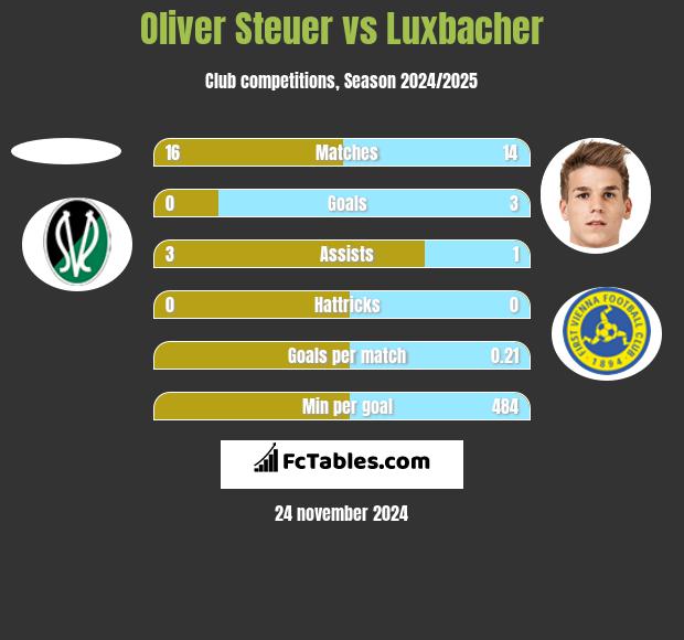 Oliver Steuer vs Luxbacher h2h player stats