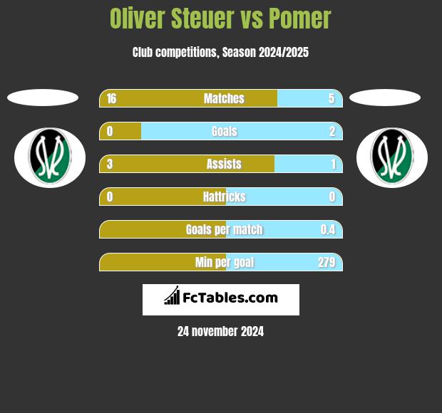 Oliver Steuer vs Pomer h2h player stats