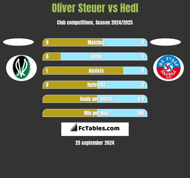 Oliver Steuer vs Hedl h2h player stats