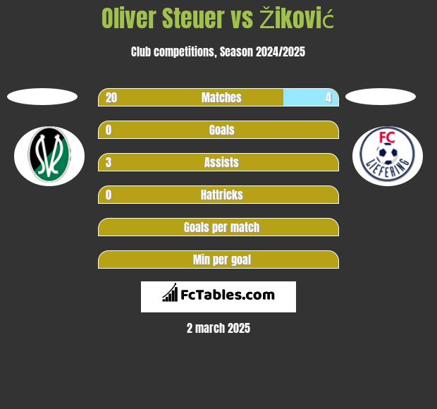 Oliver Steuer vs Žiković h2h player stats