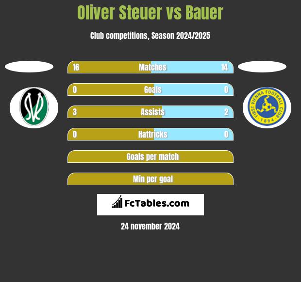 Oliver Steuer vs Bauer h2h player stats