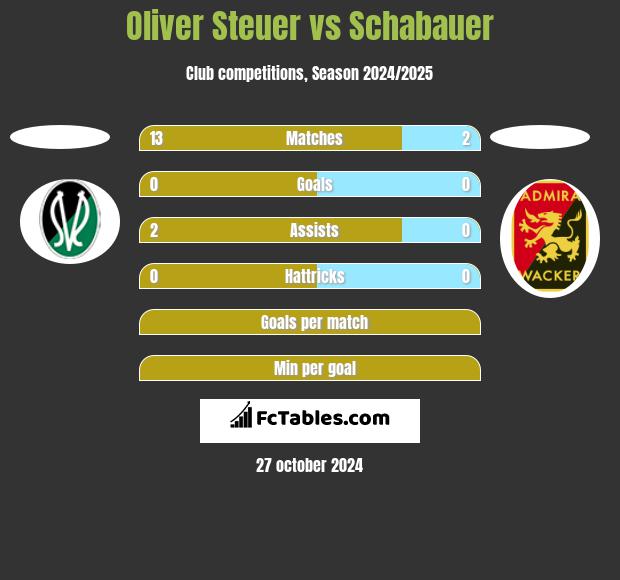 Oliver Steuer vs Schabauer h2h player stats