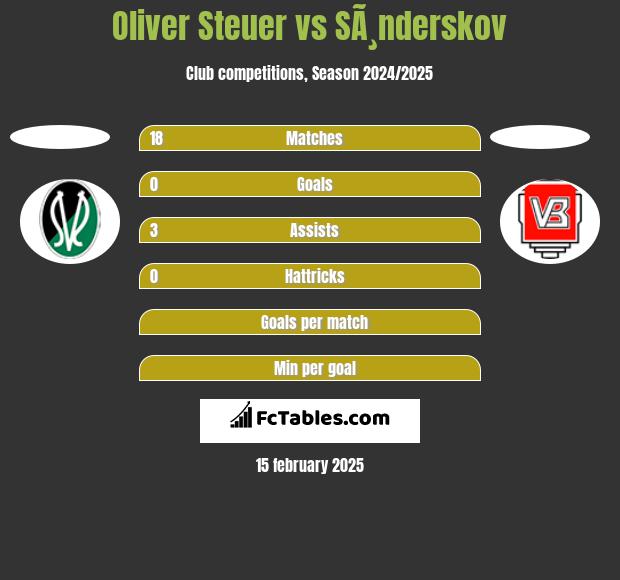 Oliver Steuer vs SÃ¸nderskov h2h player stats