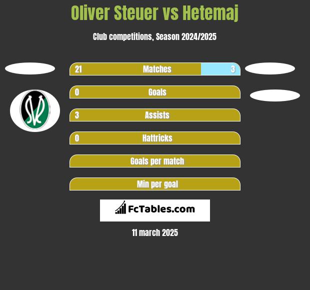 Oliver Steuer vs Hetemaj h2h player stats