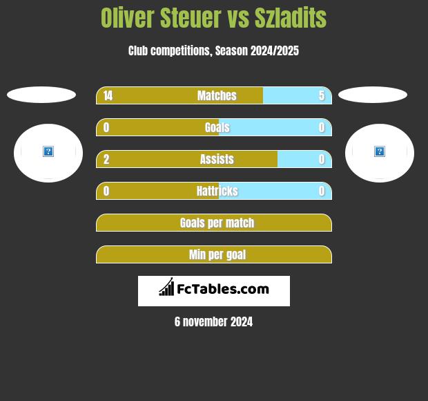 Oliver Steuer vs Szladits h2h player stats