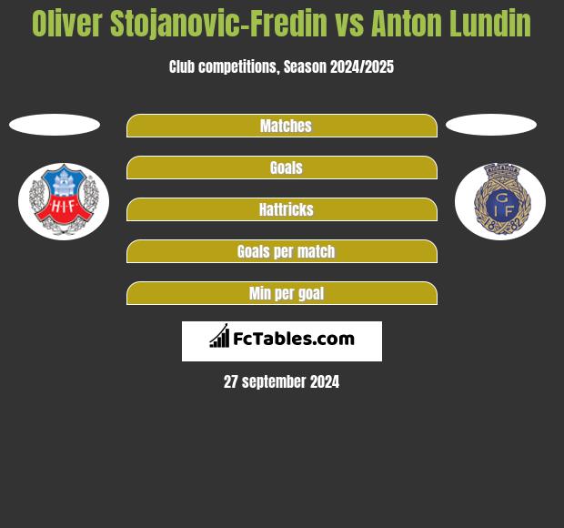 Oliver Stojanovic-Fredin vs Anton Lundin h2h player stats