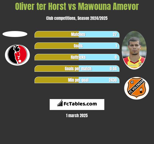 Oliver ter Horst vs Mawouna Amevor h2h player stats