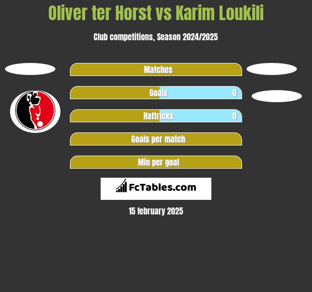 Oliver ter Horst vs Karim Loukili h2h player stats