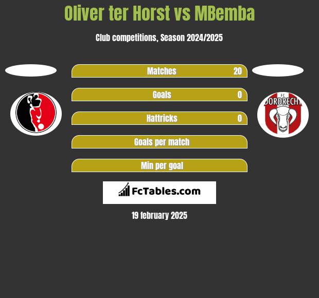 Oliver ter Horst vs MBemba h2h player stats