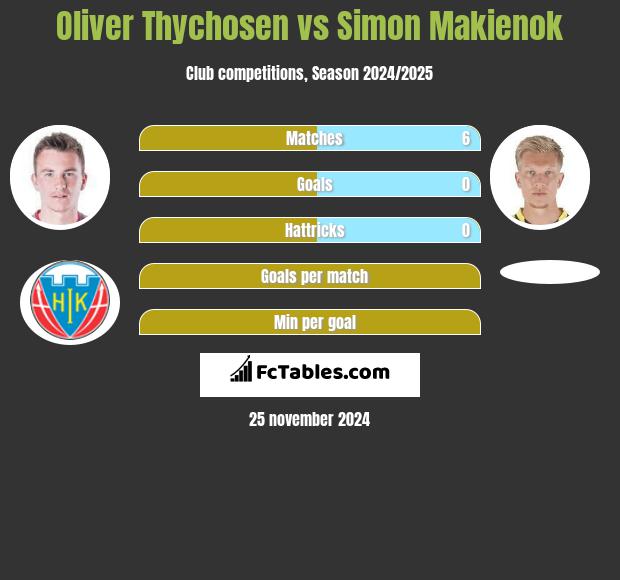 Oliver Thychosen vs Simon Makienok h2h player stats