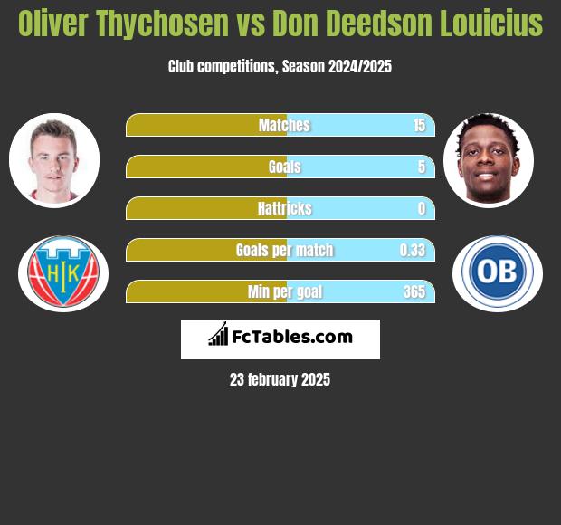 Oliver Thychosen vs Don Deedson Louicius h2h player stats