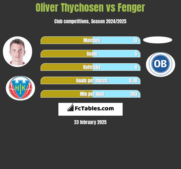 Oliver Thychosen vs Fenger h2h player stats