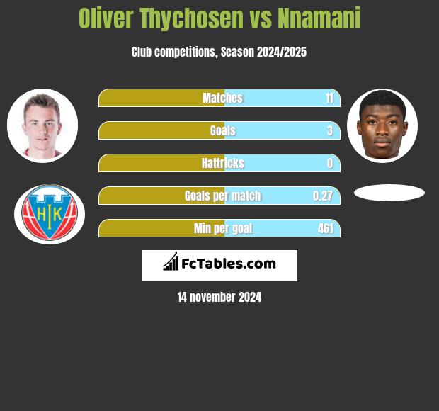 Oliver Thychosen vs Nnamani h2h player stats