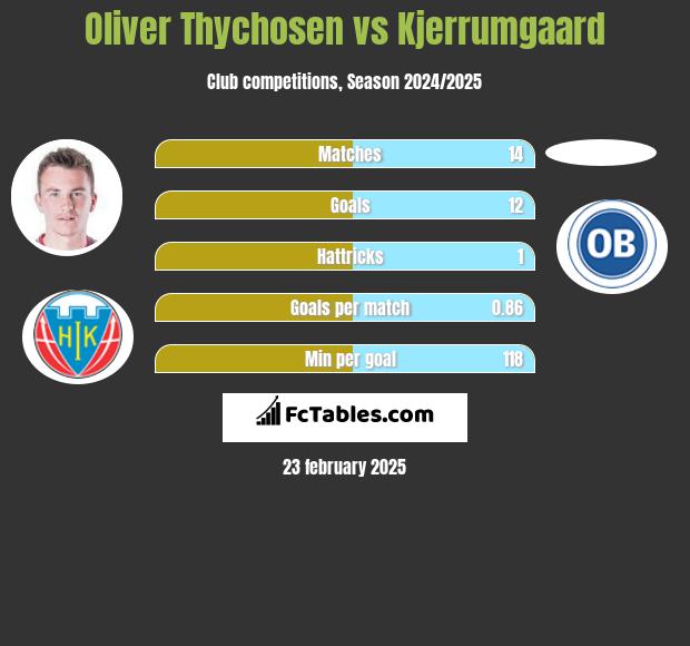 Oliver Thychosen vs Kjerrumgaard h2h player stats