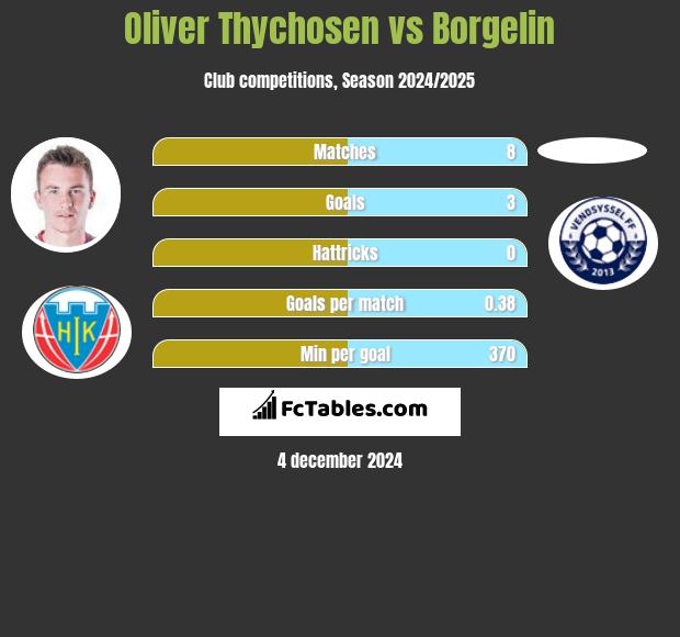 Oliver Thychosen vs Borgelin h2h player stats