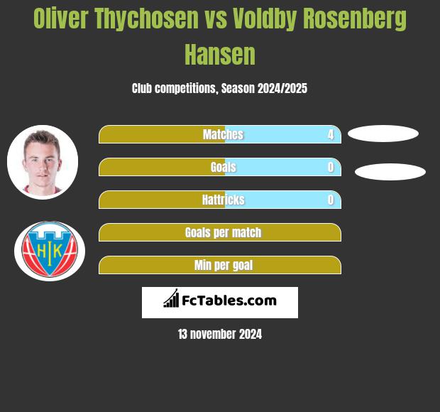 Oliver Thychosen vs Voldby Rosenberg Hansen h2h player stats