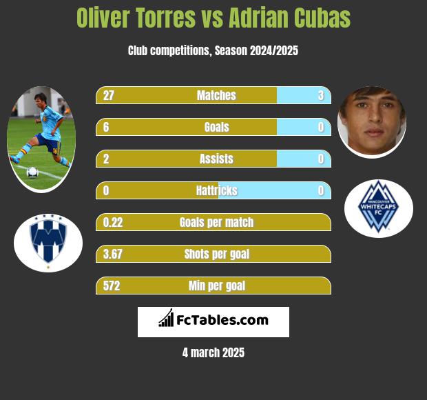 Oliver Torres vs Adrian Cubas h2h player stats