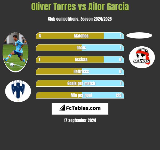 Oliver Torres vs Aitor Garcia h2h player stats