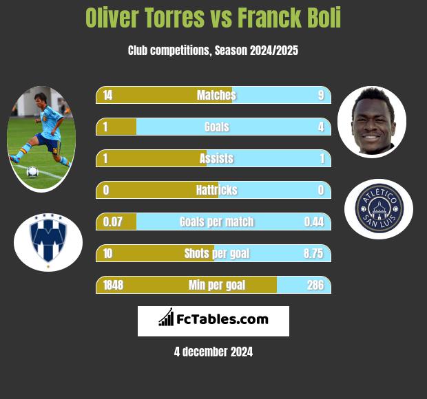 Oliver Torres vs Franck Boli h2h player stats