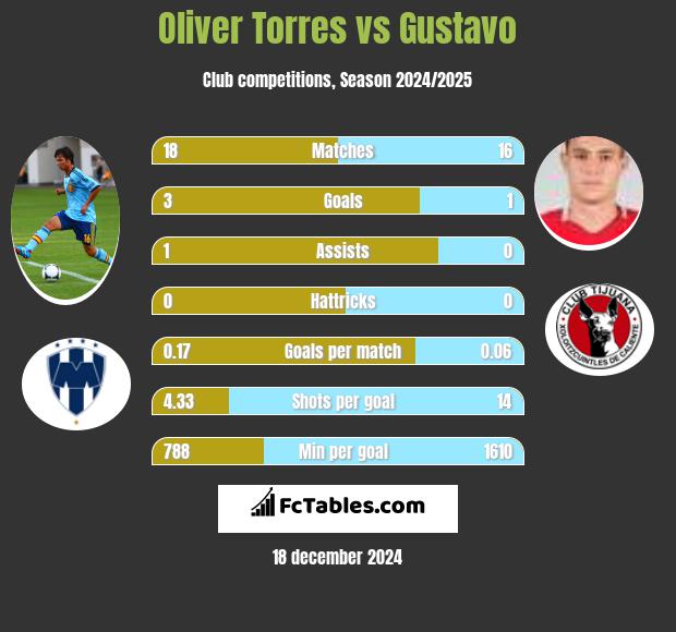 Oliver Torres vs Gustavo h2h player stats