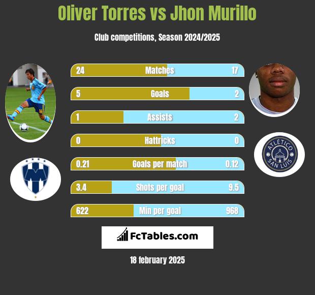 Oliver Torres vs Jhon Murillo h2h player stats