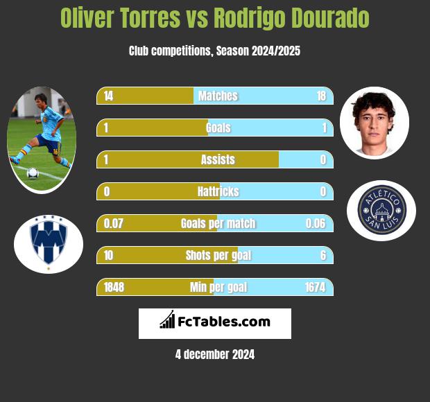 Oliver Torres vs Rodrigo Dourado h2h player stats