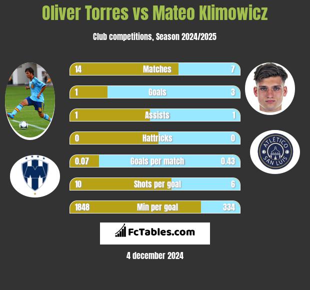 Oliver Torres vs Mateo Klimowicz h2h player stats