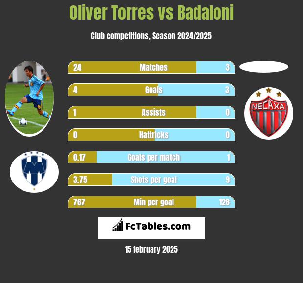 Oliver Torres vs Badaloni h2h player stats