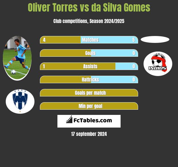 Oliver Torres vs da Silva Gomes h2h player stats