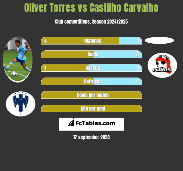 Oliver Torres vs Castilho Carvalho h2h player stats